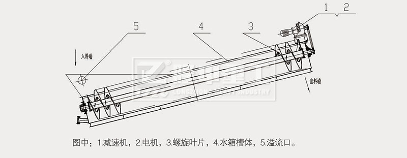 洗沙設(shè)備