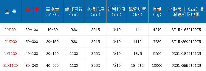 洗沙機價格